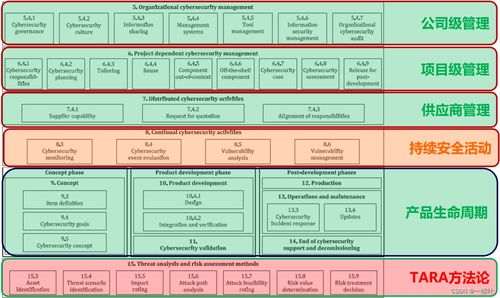 ISO/SAE 21434标准下道路车辆网络与信息安全软件开发实践
